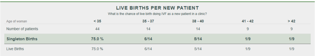 IVF Success Rates for Park Avenue Fertility